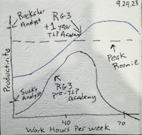 a napkin with a graph of work hours per week